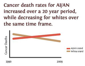 What does native oncology look like? Too bad