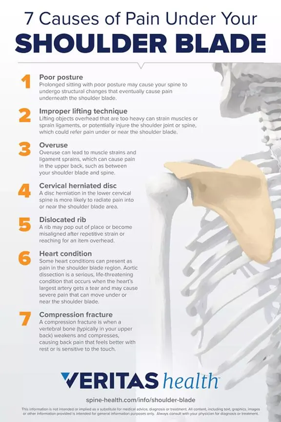 What does pain under the left shoulder blade mean?