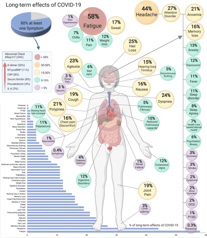 What does the coronavirus do to the body? There are a hundred possible symptoms of long COVID!