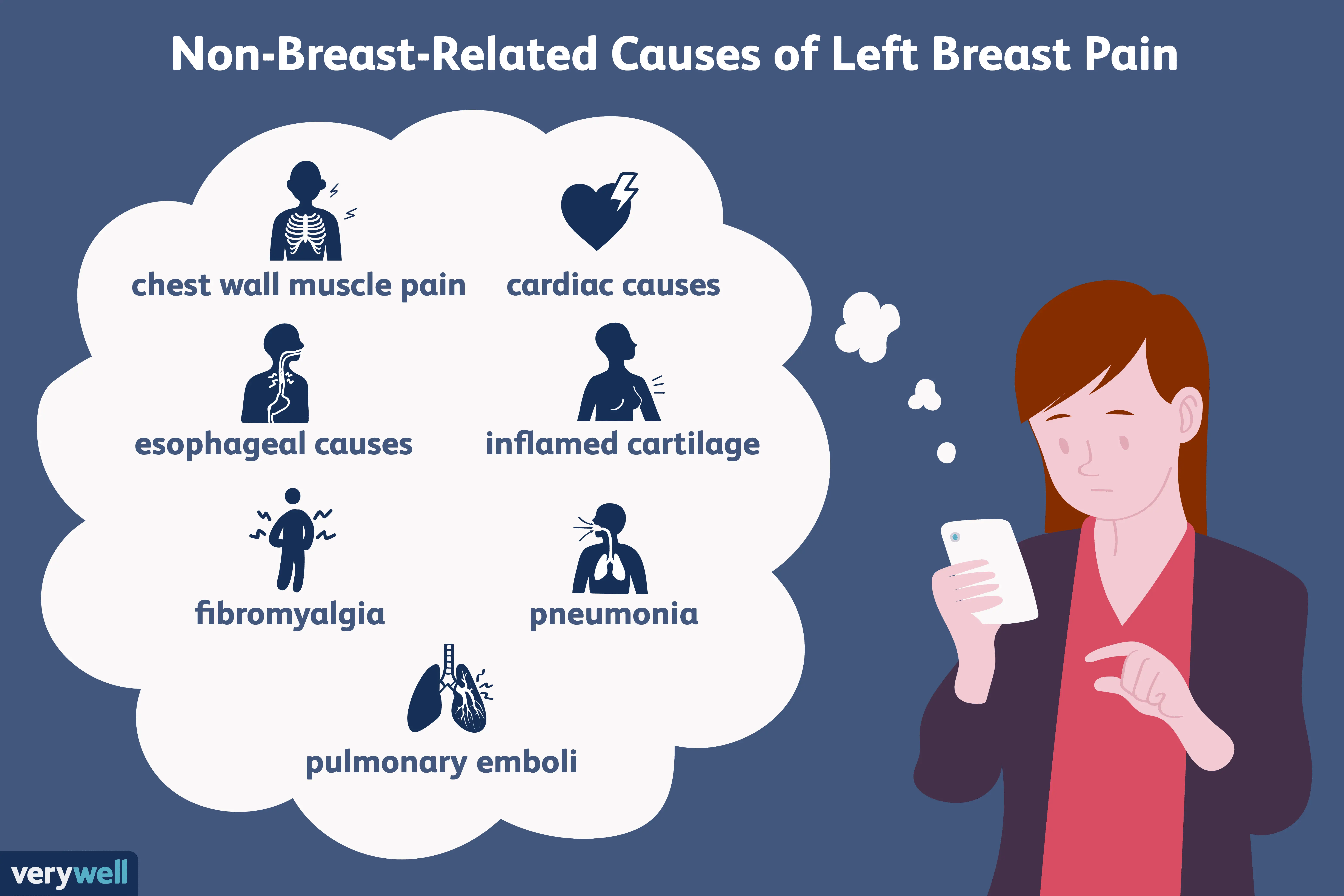 What does the pain under the left breast show?