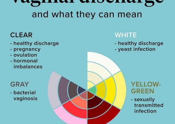 What does vaginal discharge mean? Causes and combating vaginal discharge