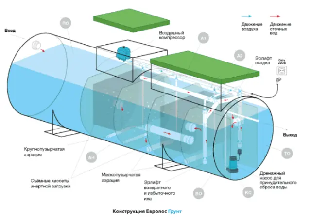 What is a plastic septic tank, which one to choose