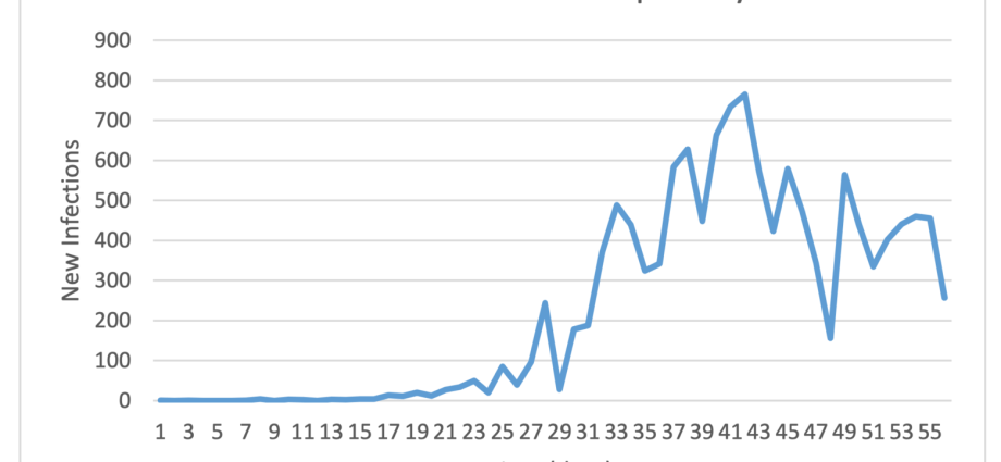 What is happening in Israel? Subsequent days with infections above 10