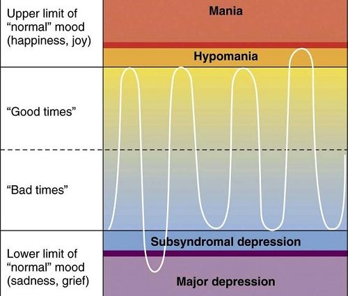 What is Hypomania? What are the differences between hypomania and mania? [WE EXPLAIN]