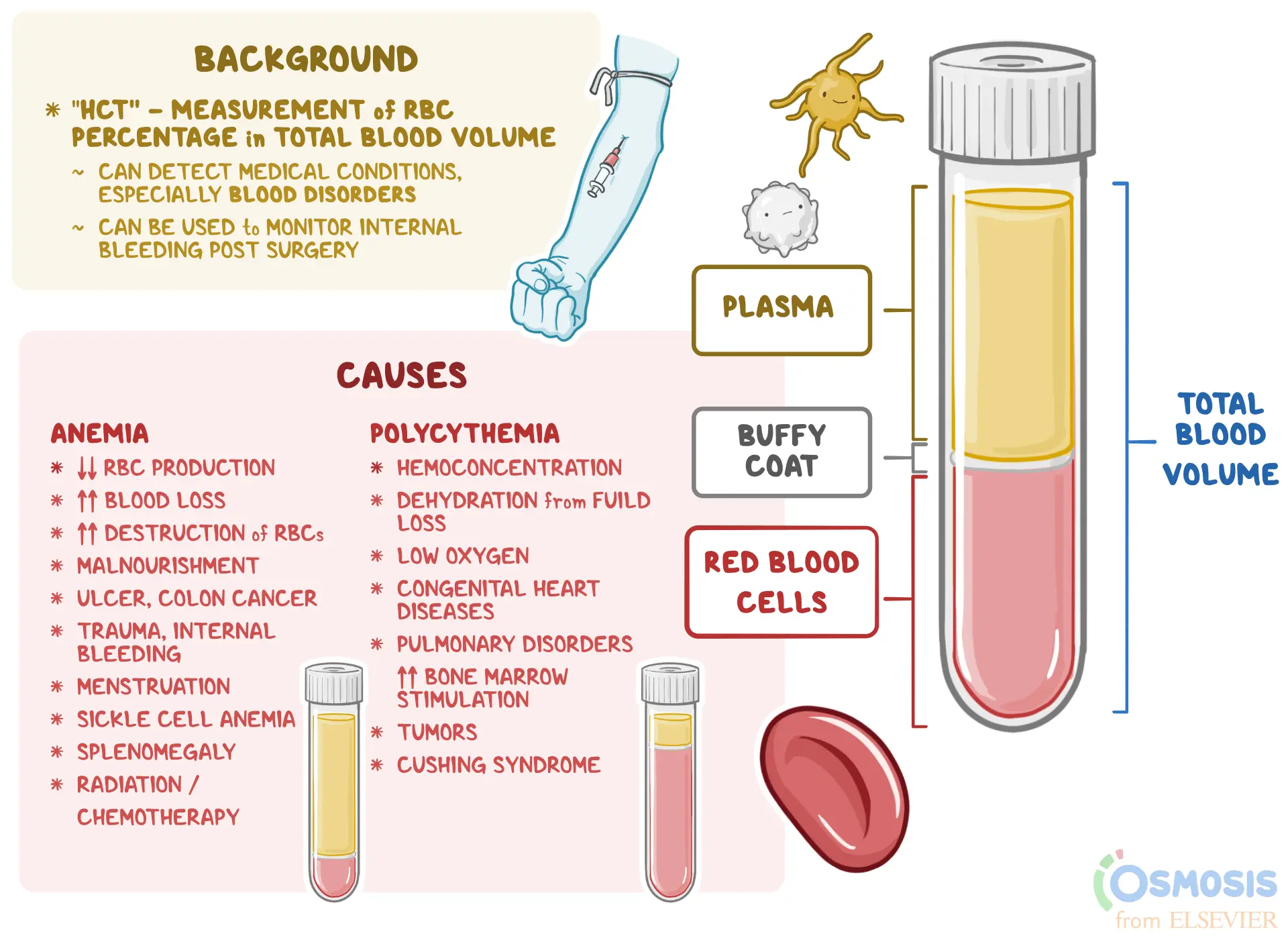 What is low (high) hematocrit associated with?