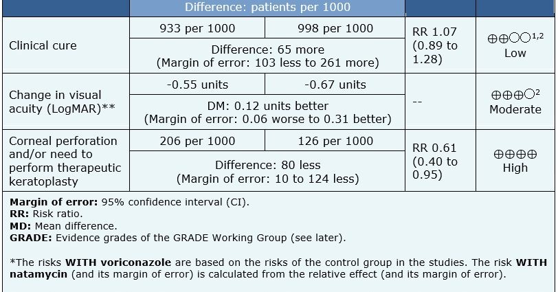 What is Natamycin and when should it be used?