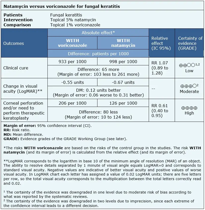 What is Natamycin and when should it be used?