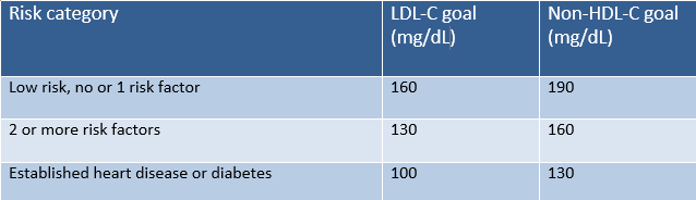 What is non-HDL cholesterol? Non-HDL cholesterol testing and standards