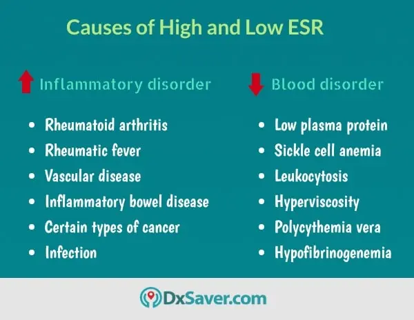 What is the cause of low ESR?