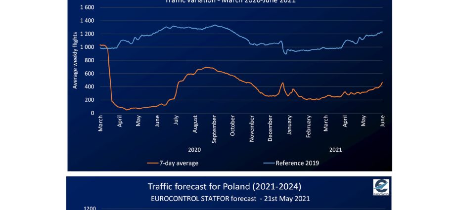 What is the covid situation in Poland? The latest data from MZ