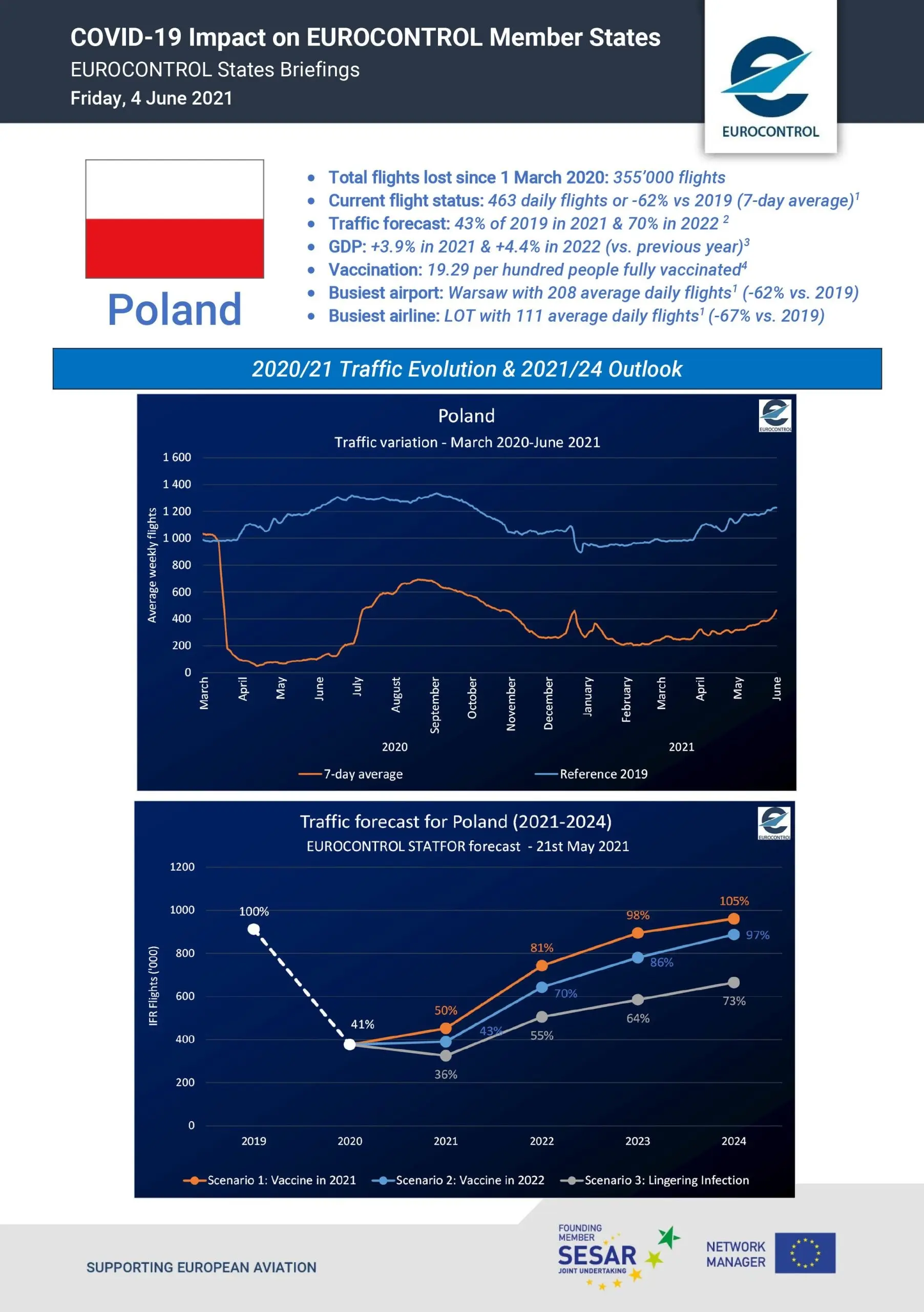 What is the covid situation in Poland? The latest data from MZ