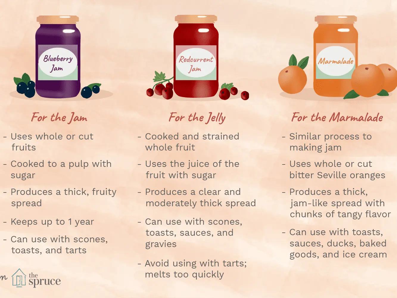 What is the difference between jam and jam, marmalade, confiture: what is the main difference between sweets