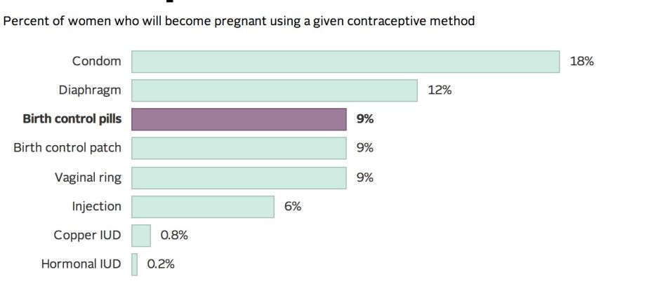 What is the effectiveness of birth control pills?