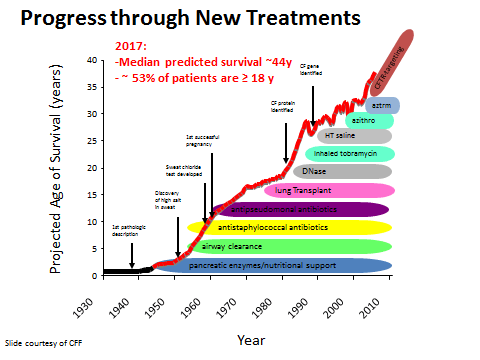 What is the prognosis for cystic fibrosis?