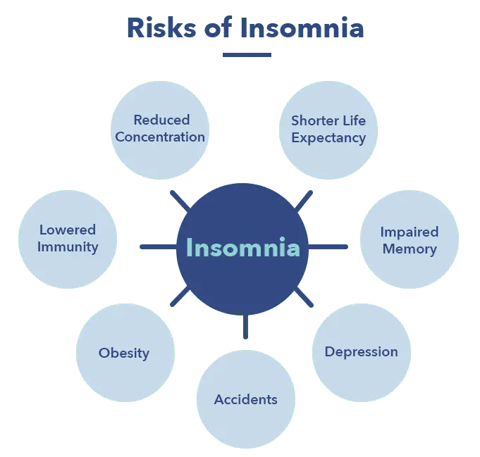 What is the risk of insomnia? The list of negative effects is quite large