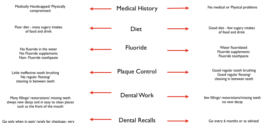 What is the risk of untreated caries?