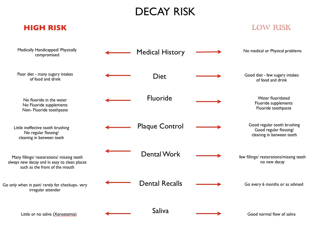 What is the risk of untreated caries?