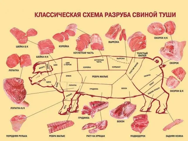 What is the yield of meat in pigs (in percent)
