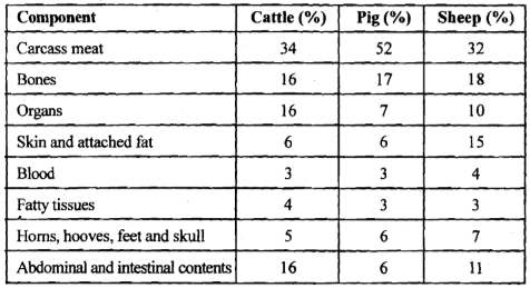 What is the yield of meat in pigs (in percent)