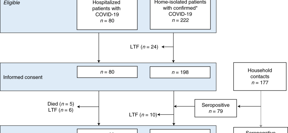 What medications should I have at home in case of COVID-19 infection?