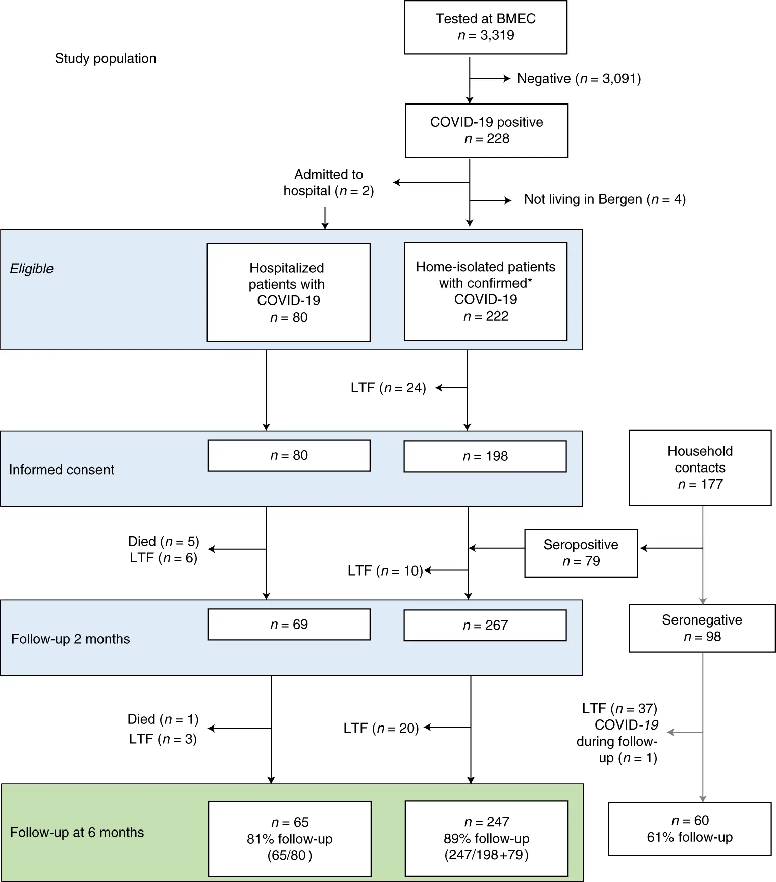 What medications should I have at home in case of COVID-19 infection?