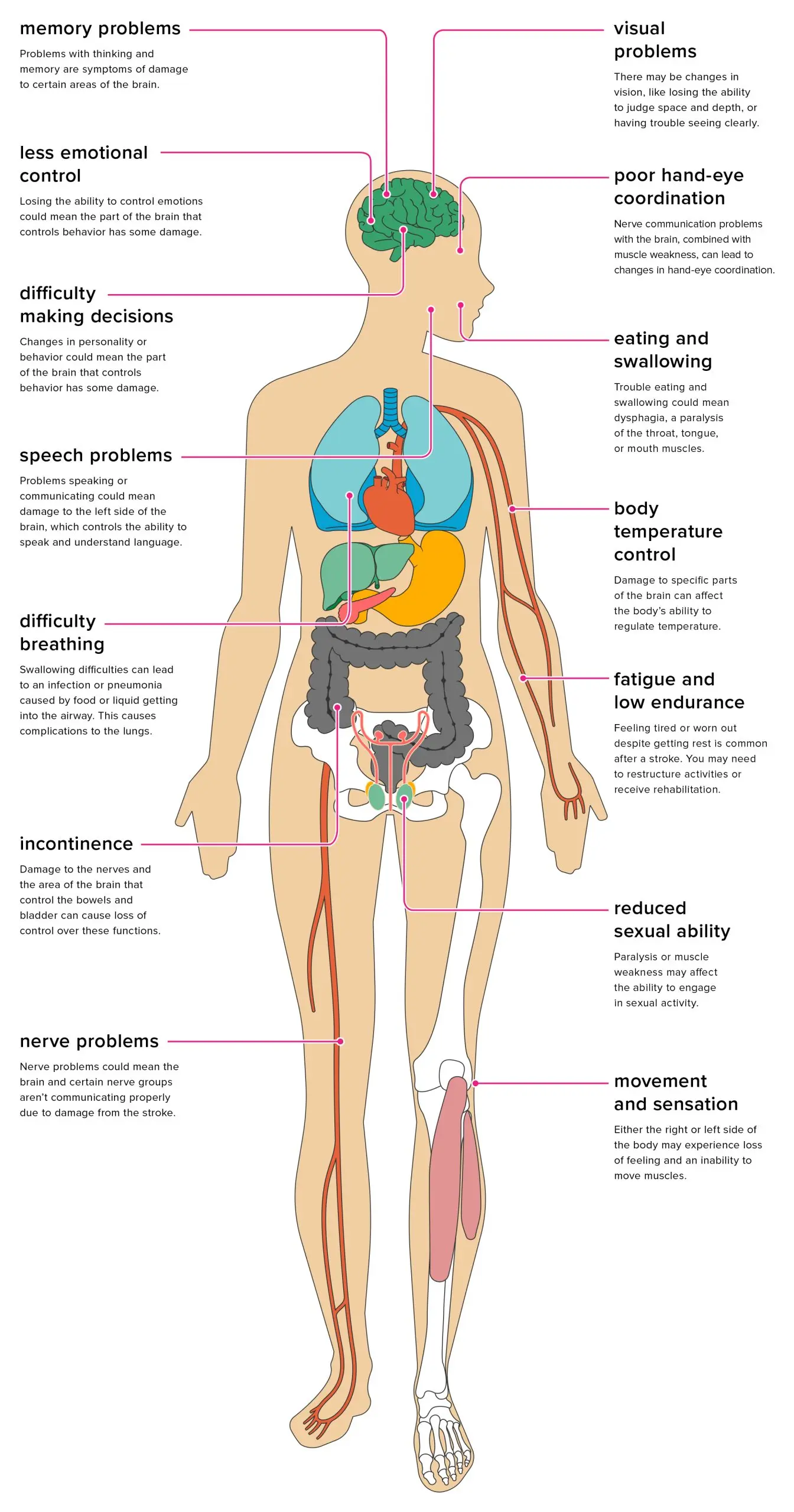 What nutritional problems can arise after a stroke?