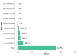 What research do Poles do? Surprising report results