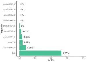 What research do Poles do? Surprising report results