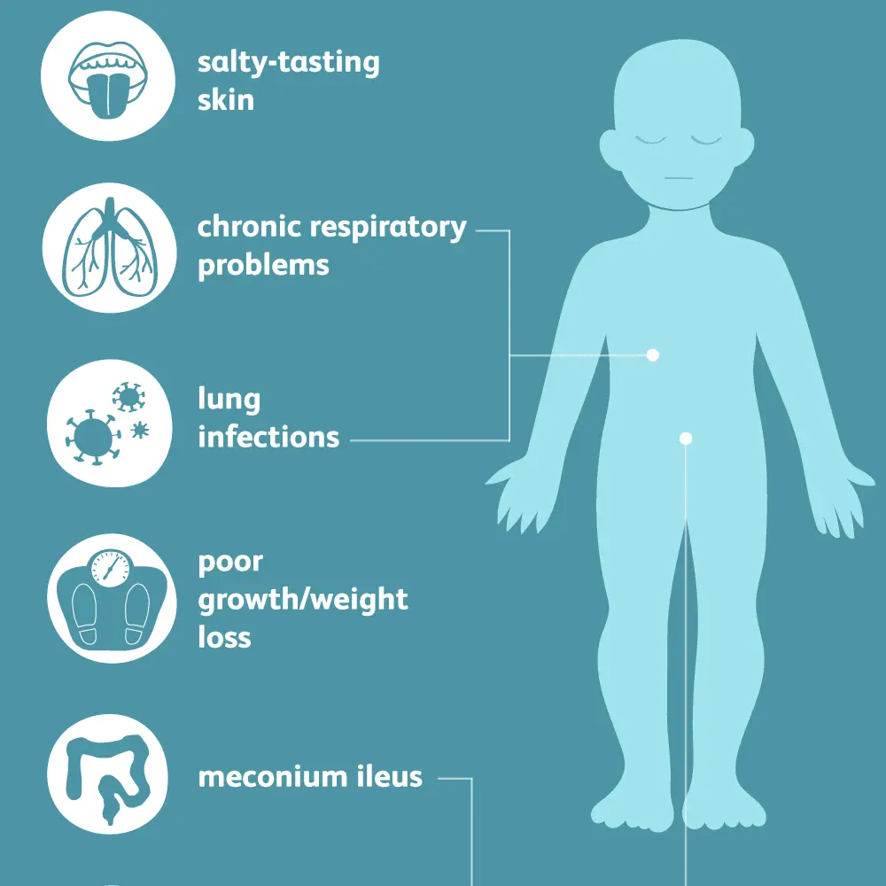 What symptoms might indicate cystic fibrosis?