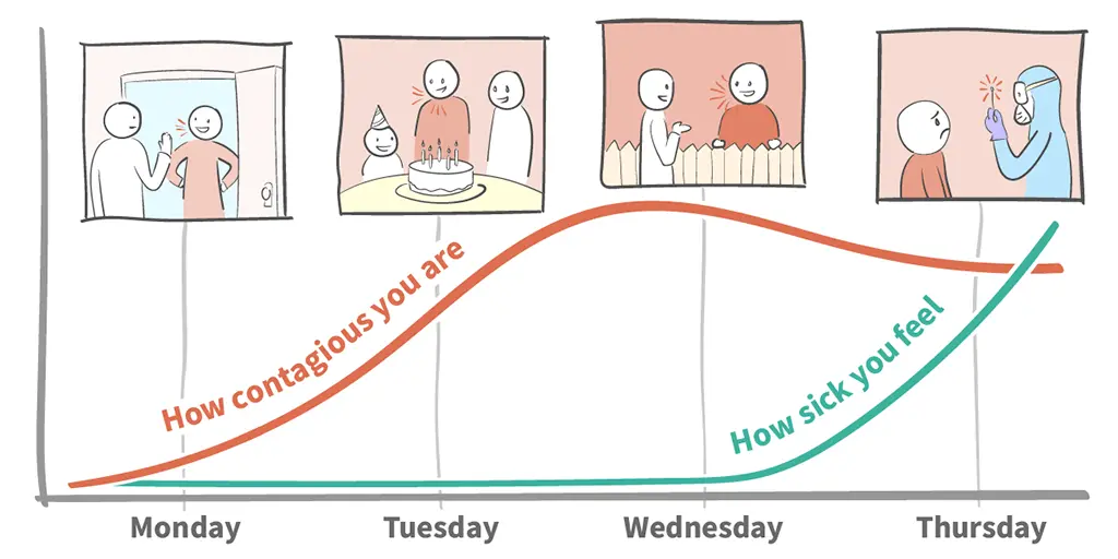 When are people with COVID-19 most contagious?