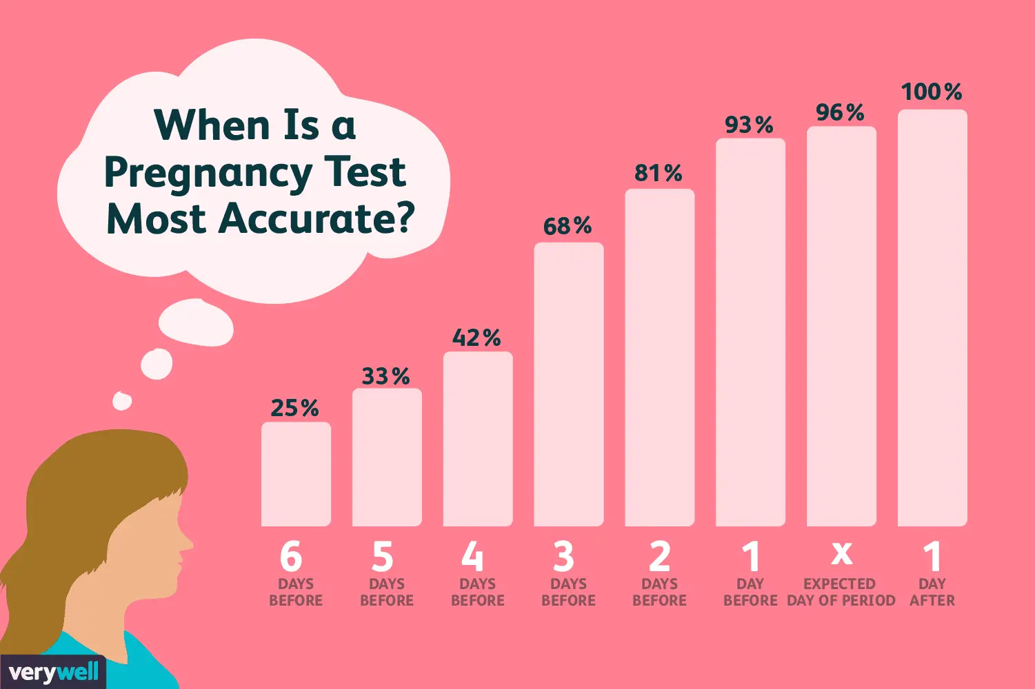 When is the best time to do a pregnancy test? Practical advice