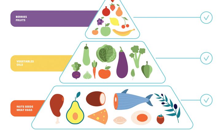 When is the ketogenic diet effective?