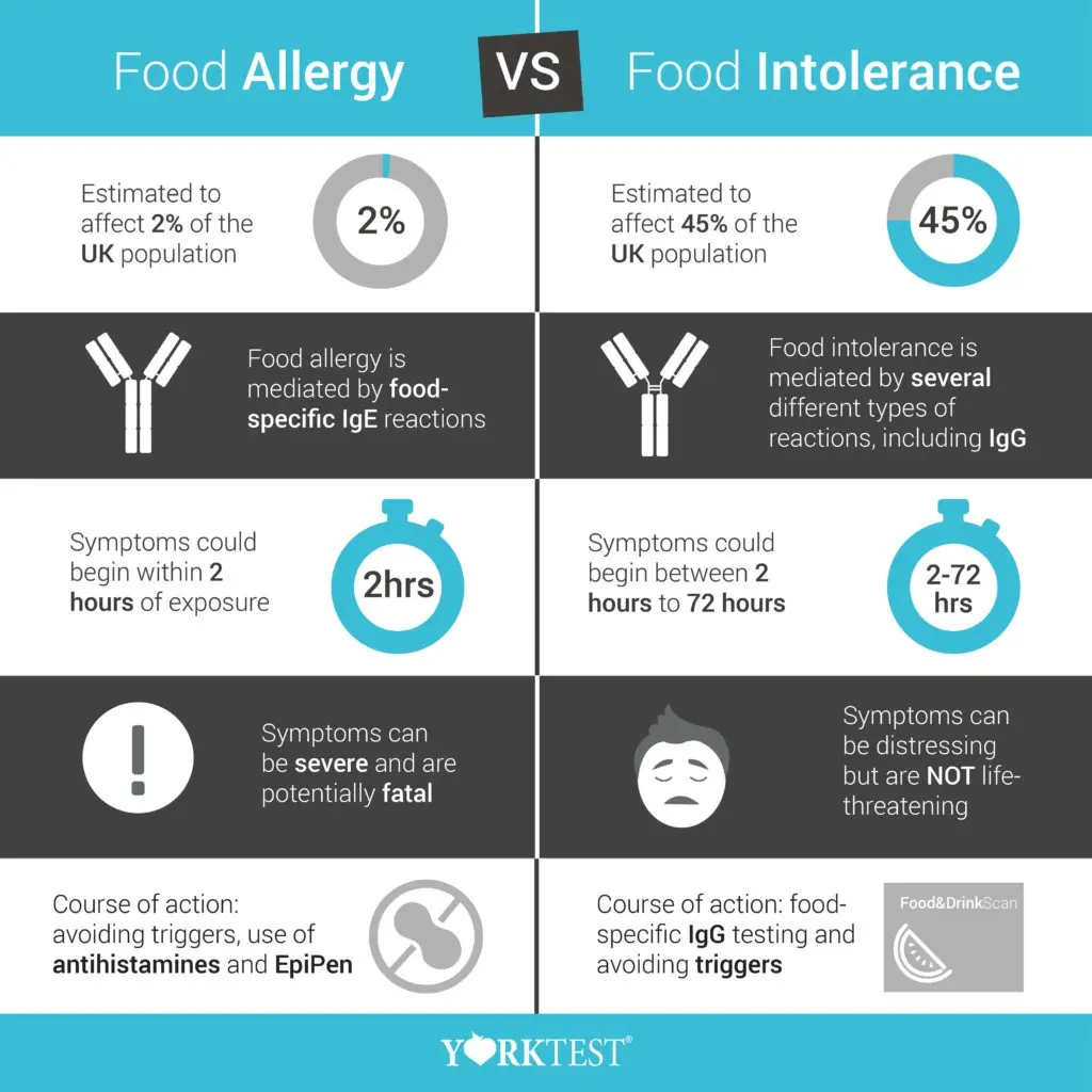 When should I have a food intolerance test? Symptoms of intolerance