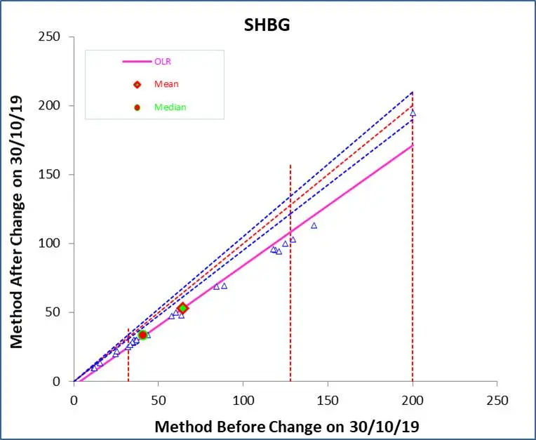 When to do the SHBG test?