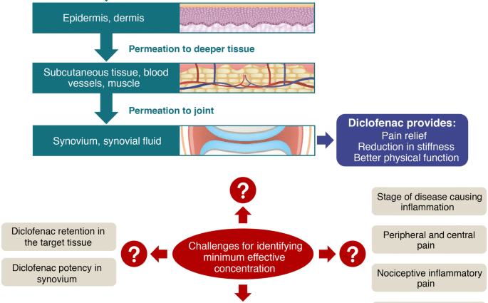 When to use diclofenac? Characteristics, action, indications and contraindications