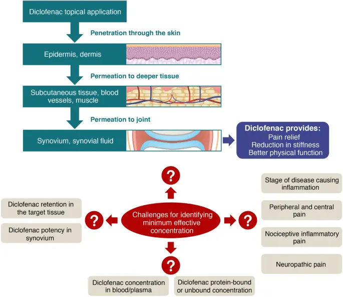 When to use diclofenac? Characteristics, action, indications and contraindications