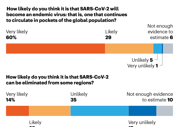 When will the SARS-CoV-2 coronavirus pandemic end? We check what the scientists say