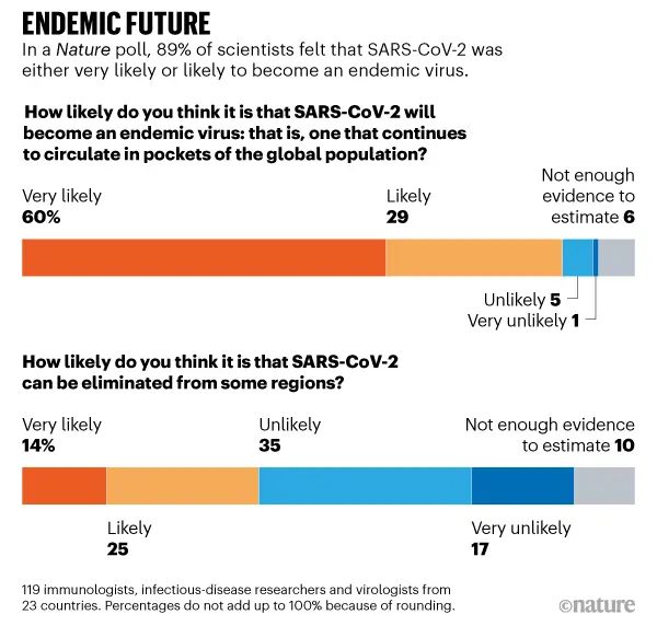 When will the SARS-CoV-2 coronavirus pandemic end? We check what the scientists say