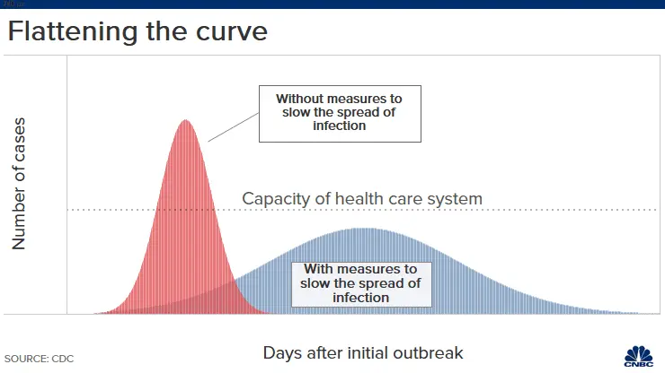 Where are we in the epidemic? The curve is flat and you can&#8217;t see the top