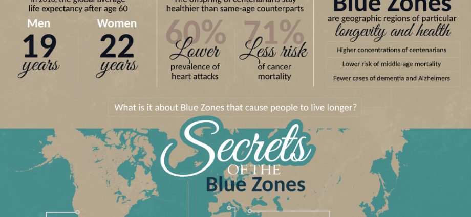 Where do people live the longest? Blue zones &#8211; the secrets of longevity (INFOGRAPHICS)