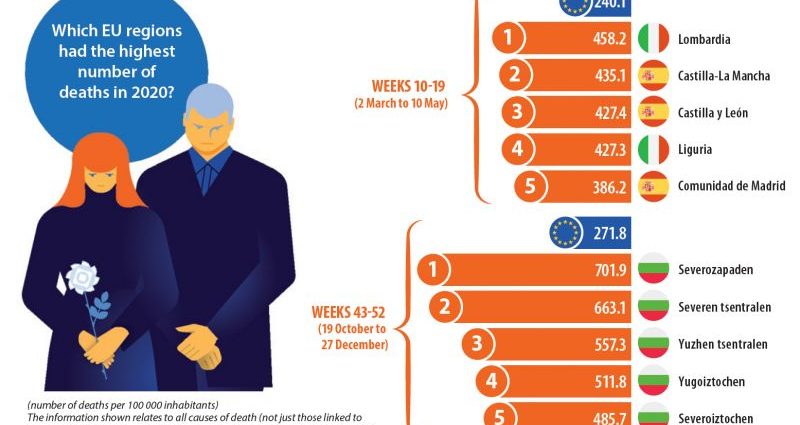 Where do the most people die in Poland? The greatest increase in mortality in Podkarpacie