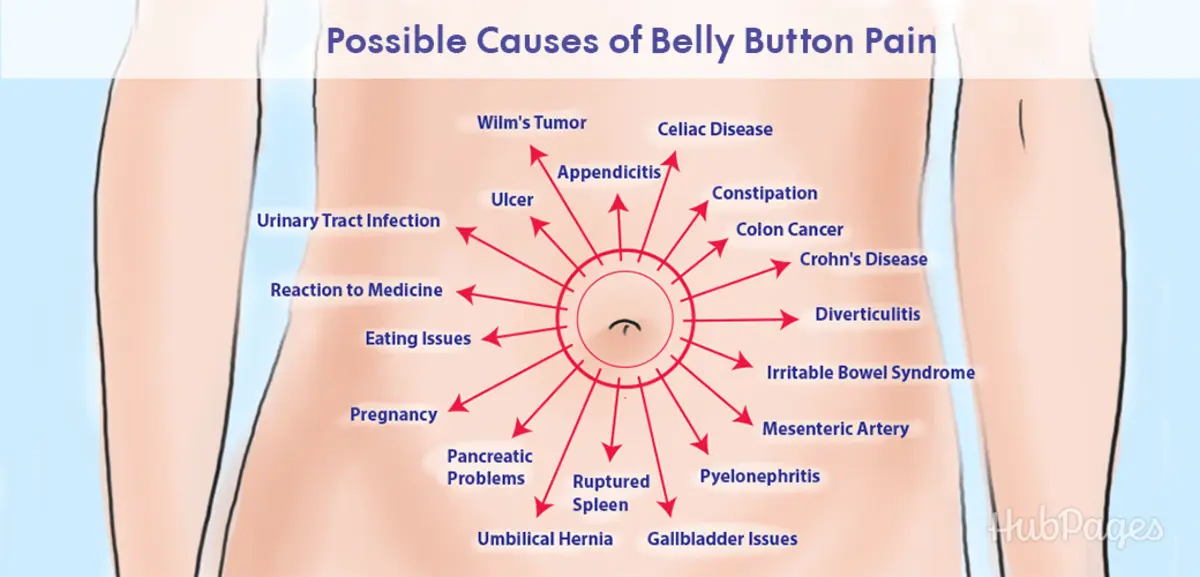 Where does the pain in the navel area come from? Find out the root causes