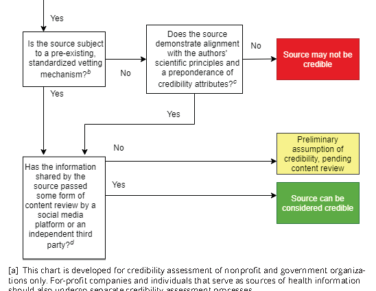 Where is the best place to look for medical advice? What sources of knowledge to trust?