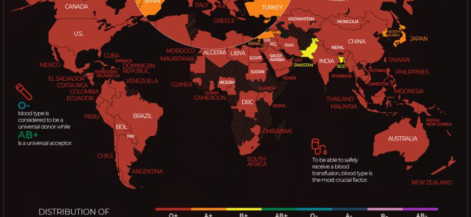 Where is the blood missing most? What groups are needed?