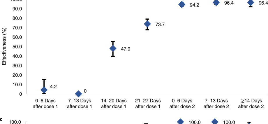 Which vaccine best protects against hospitalization and death? MZ compares the preparations