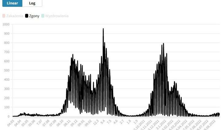 Who is dying from COVID-19 in Poland today? One group most exposed