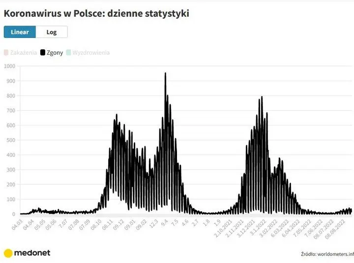 Who is dying from COVID-19 in Poland today? One group most exposed