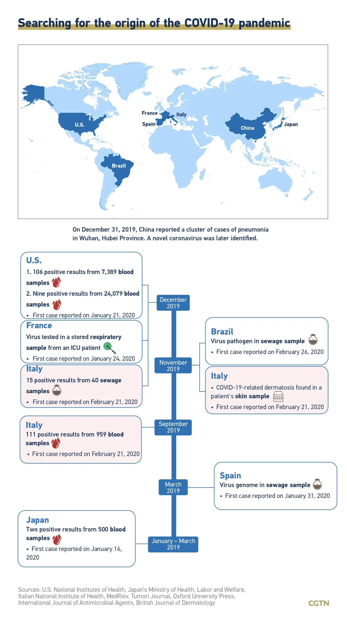 WHO published a report from Wuhan. How did the coronavirus pandemic start?