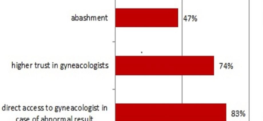 Why do a Pap test? Most Polish women avoid it