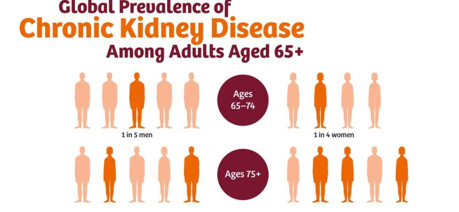 Why does kidney disease affect more and more people every year?